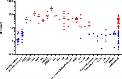 Assessment of type I interferon signatures in undifferentiated inflammatory diseases: A Japanese multicenter experience